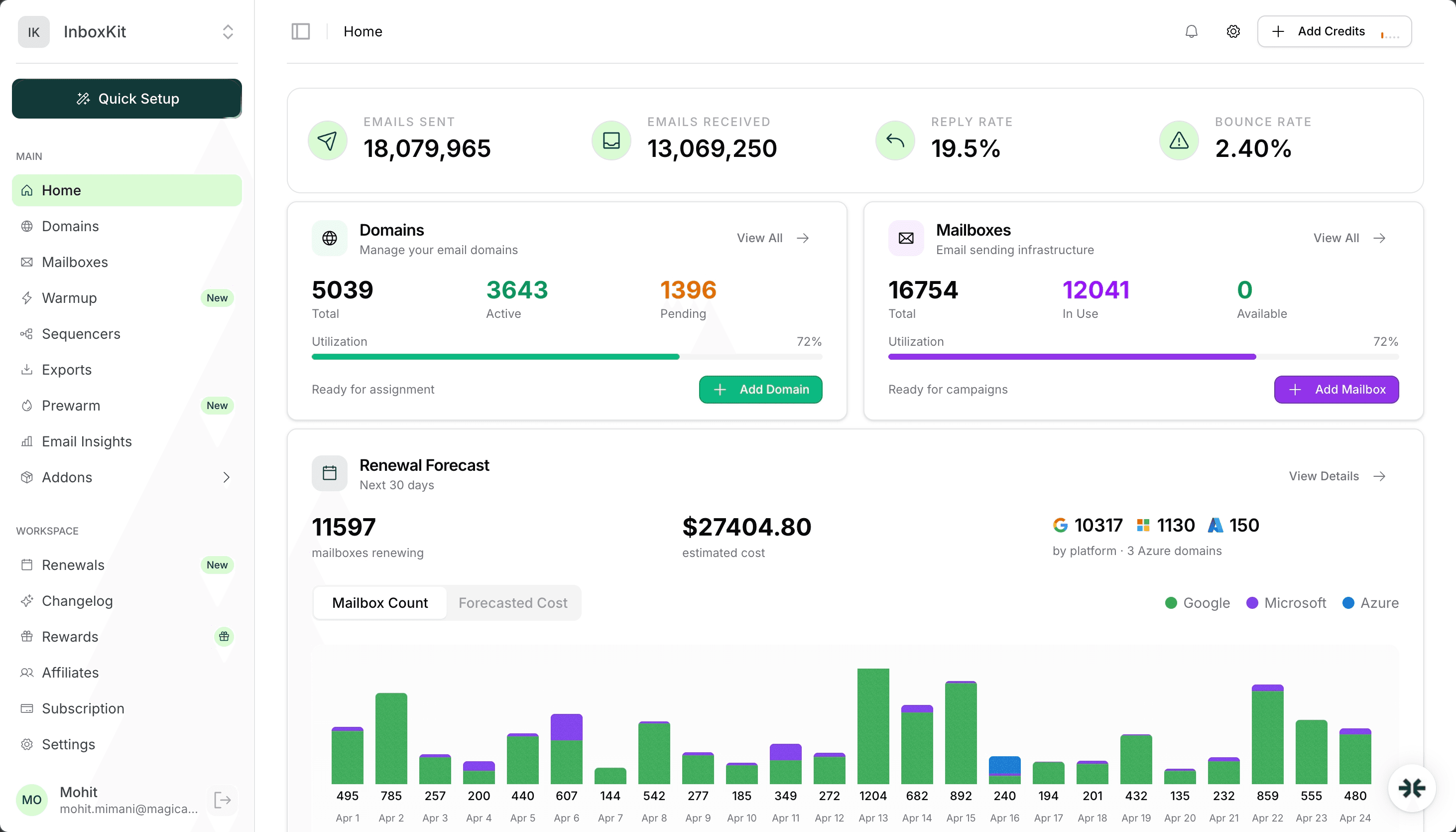 InboxKit dashboard managing 18M+ emails, 5K domains, 16K mailboxes